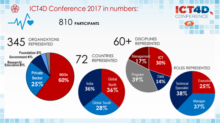 ict4d-conference-2017-in-numbers-social-media